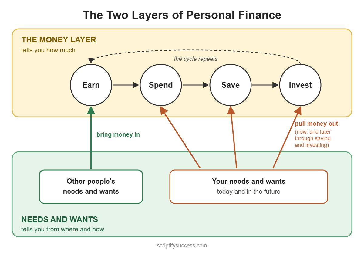 Diagram of the two layers of personal finance, the money layer on top and the needs-and-wants layer underneath.